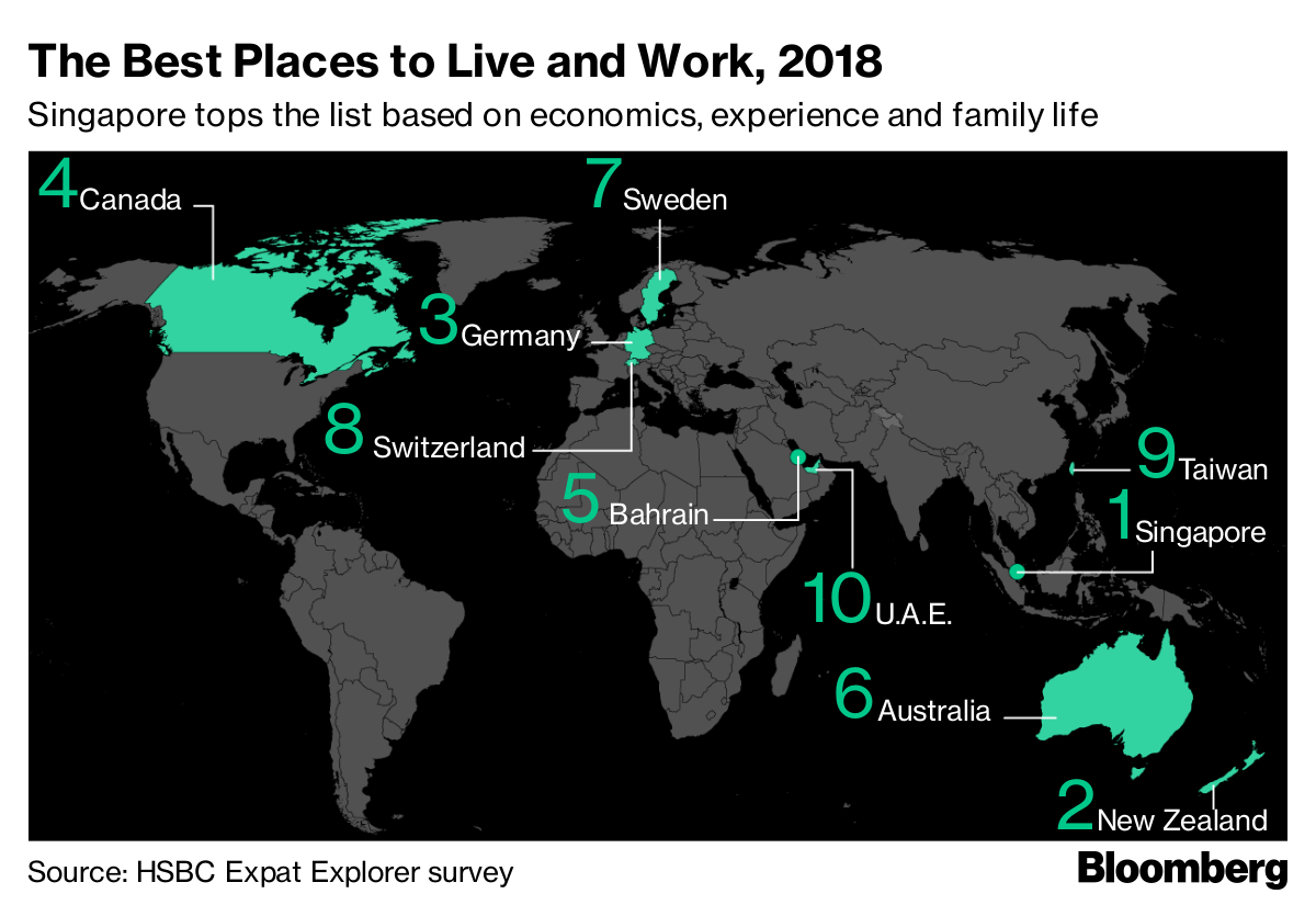 Estes são os melhores países para morar trabalhar e ganhar mais Exame