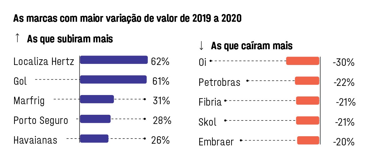 As 50 Marcas Mais Valiosas Do Brasil Exame