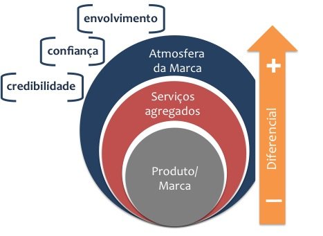 A Atmosfera da Marca. Que negócio é este?