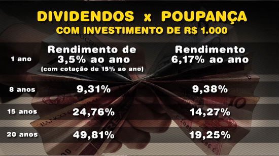 Dividendos podem bater rentabilidade da poupança