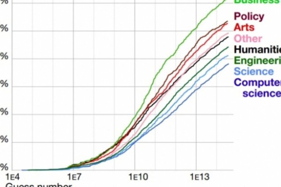 Cientistas da computação usam senhas mais fortes, aponta estudo