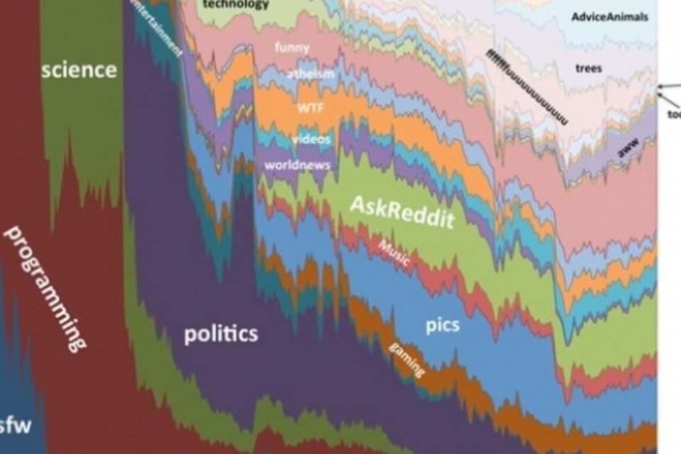 Gráfico mostra evolução dos assuntos do Reddit e da internet