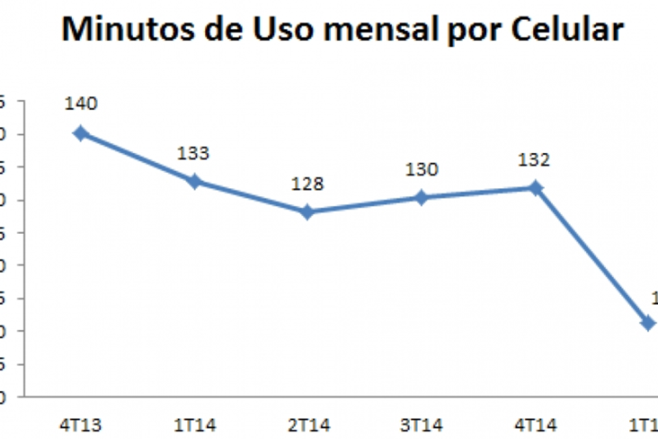 Ligações gratuitas do WhatsApp derrubam tempo médio de chamadas telefônicas