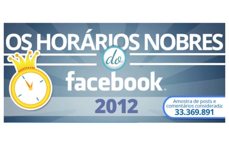 Os horários nobres do Facebook, segundo estudo