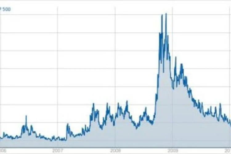 Vix Index reflete o medo dos mercados: desde 2008, nunca mais foi o mesmo (.)