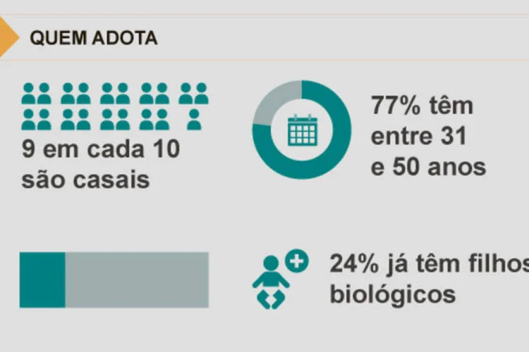 Infográfico: adoção no Brasil (Beatriz Blanco / EXAME.com)