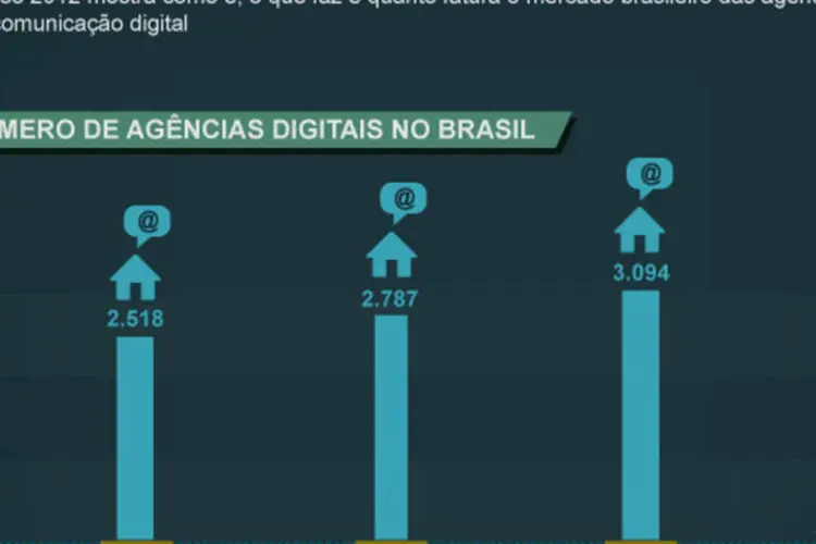 Infográfico: agencias digitais no Brasil (Beatriz Blanco / EXAME.com)