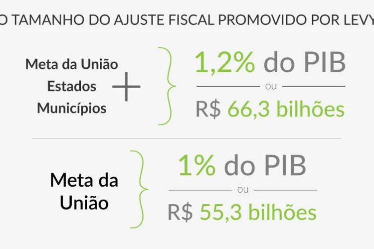 Infográfico Ajustes Fiscais (Rodrigo Sanches / EXAME.com)
