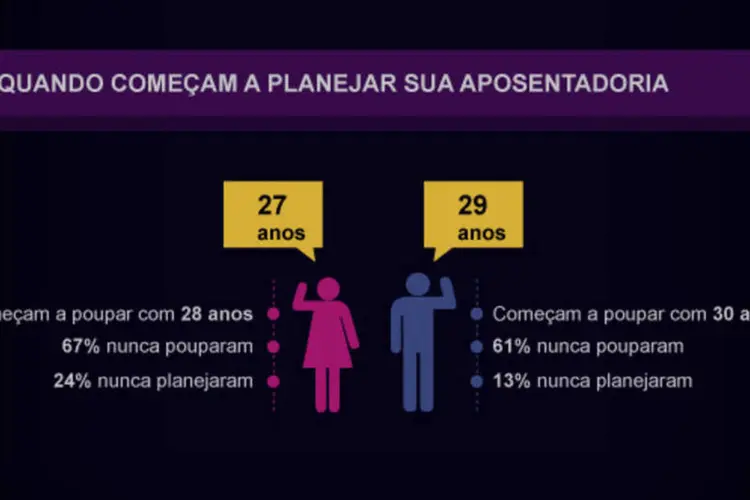 Infográfico: brasileiros e a aposentadoria (Beatriz Blanco / EXAME.com)