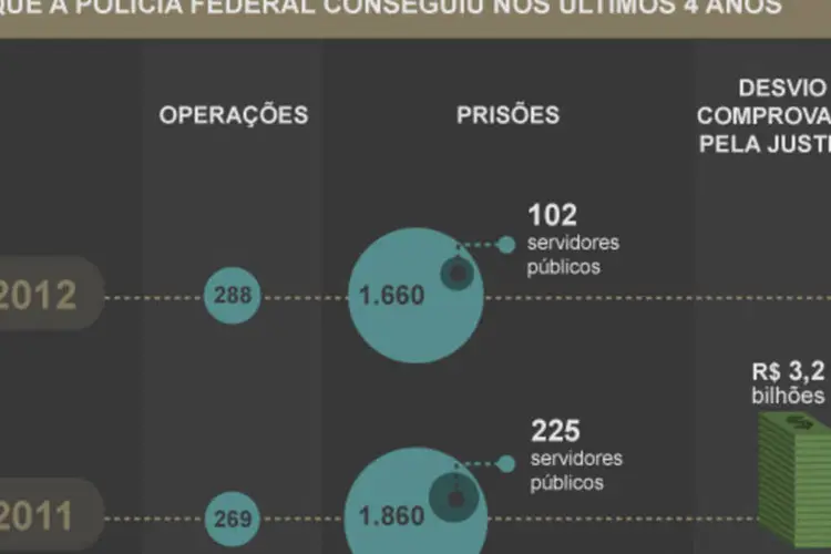 Infográfico: batalha contra a corrupção (Beatriz Blanco / EXAME.com)
