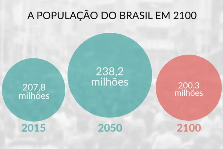 Infográfico "O Brasil em 2100" (Rodrigo Sanches / EXAME.com)