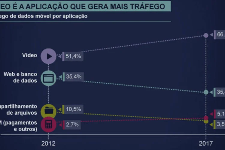 Infográfico: como a Cisco acha que vai ser a internet móvel daqui a 5 anos (Beatriz Blanco / EXAME.com)