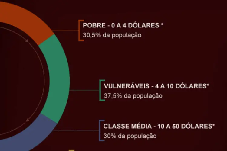 Infográfico: mobilidade de classes na América latina (Beatriz Blanco / EXAME.com)
