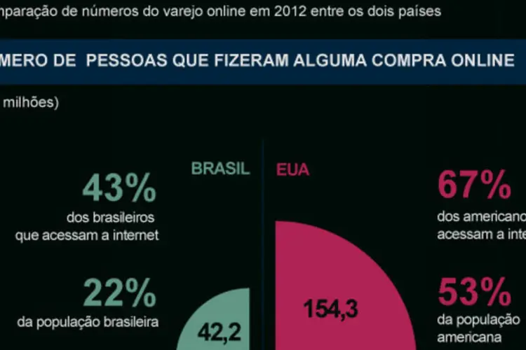 Infográfico: comércio eletrônico no Brasil (Beatriz Blanco / EXAME.com)