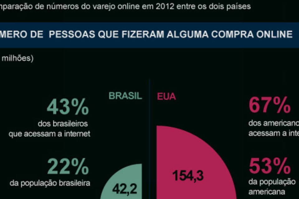 Comércio eletrônico tem muito espaço para crescer no Brasil