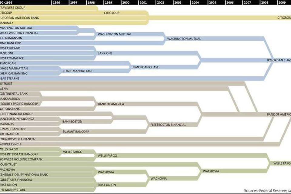 Veja em um diagrama como 37 bancos se tornaram 4 em 20 anos
