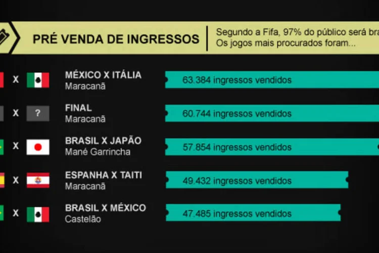 Infografico copa das confederações (Beatriz Blanco / EXAME.com)