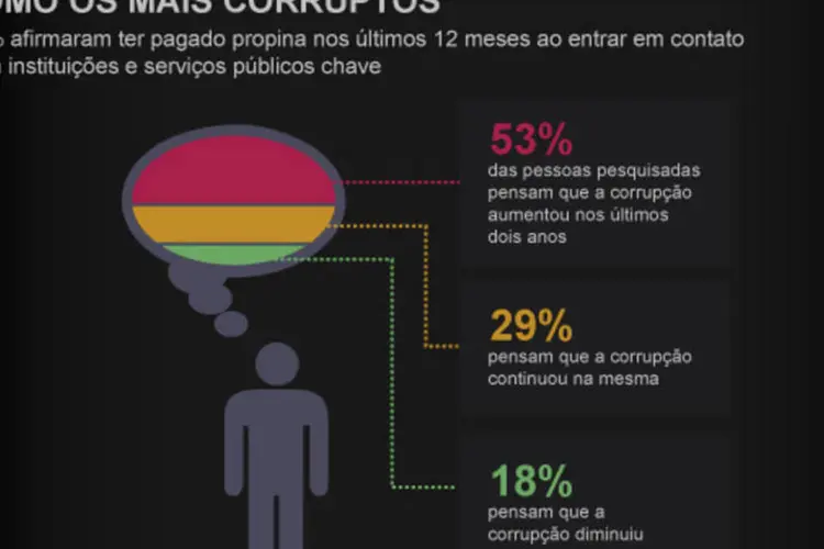 Infográfico: corrupção no mundo (Beatriz Blanco / EXAME.com)