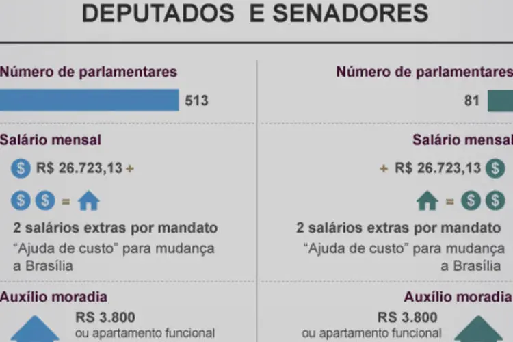 Infográfico: mimos dos parlamentares (Beatriz Blanco / EXAME.com)