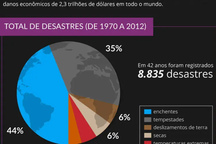 Infográfico - Desastres Naturais relacionados ao Cliima (Rodrigo Sanches / EXAME.com)