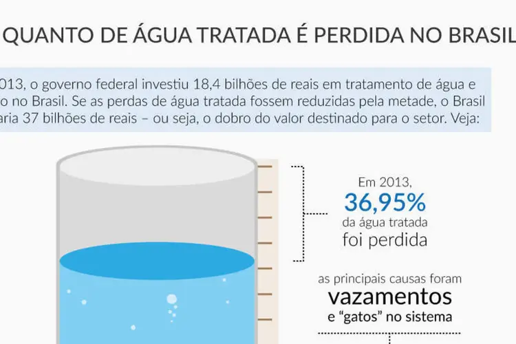 Infográfico "Quanto de água tratada é perdida no Brasil" (Rodrigo Sanches / EXAME.com)