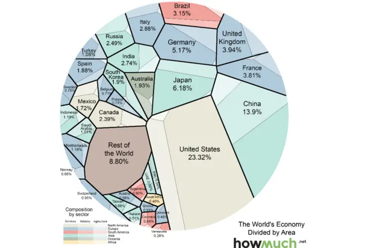 Diagrama com a economia global dividida por países e setores (Howmuch.net)