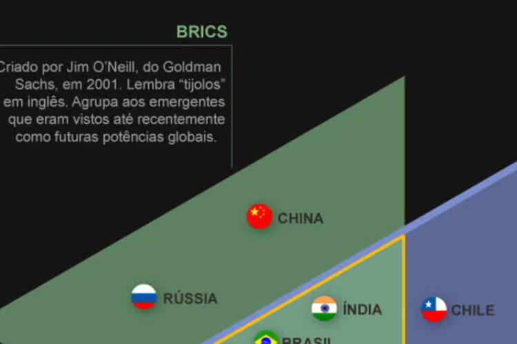 Infográfico: grupos emergentes (Beatriz Blanco / EXAME.com)