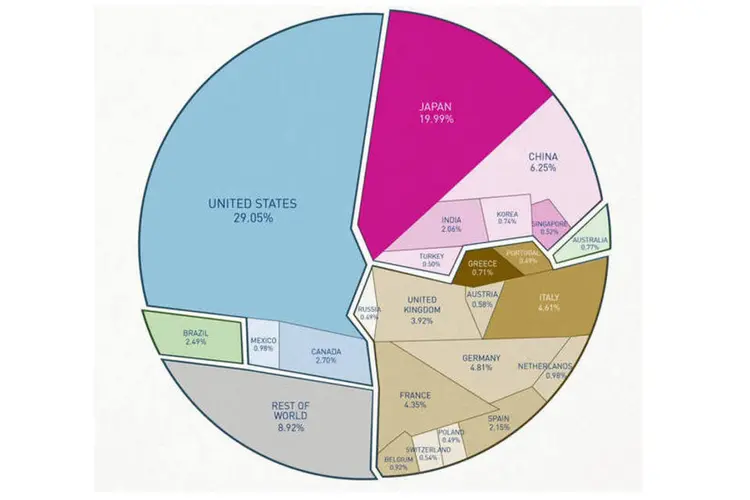 Divida dos países em um diagrama (Visual Capitalist)