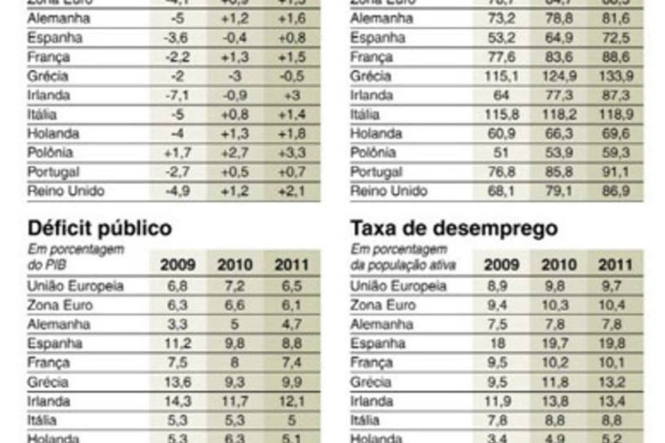 Dívida alcançou nível de alerta na maioria da Europa