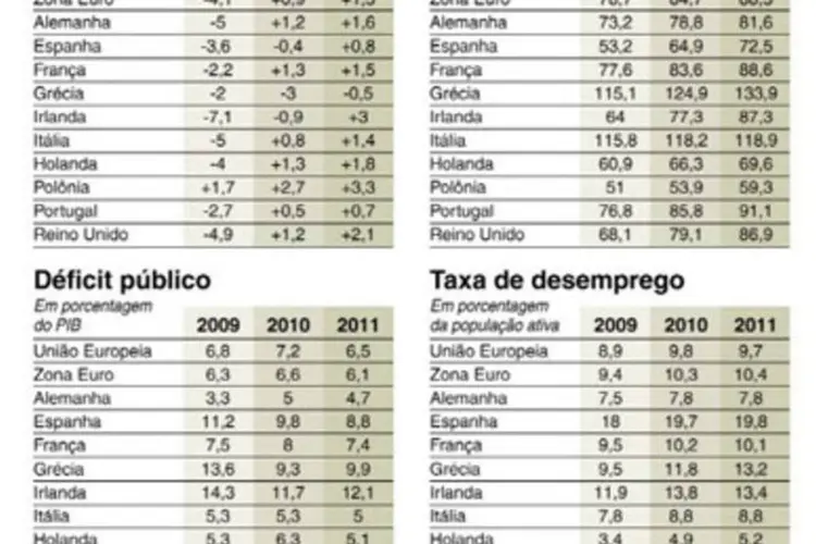 Previsões da Comissão Europeia sobre taxas econômicas do bloco