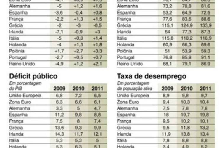 Previsões da Comissão Europeia sobre taxas econômicas do bloco