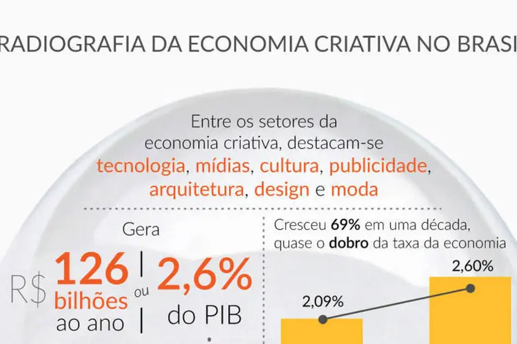 Infográfico - Economia Criativa (Rodrigo Sanches / EXAME.com)