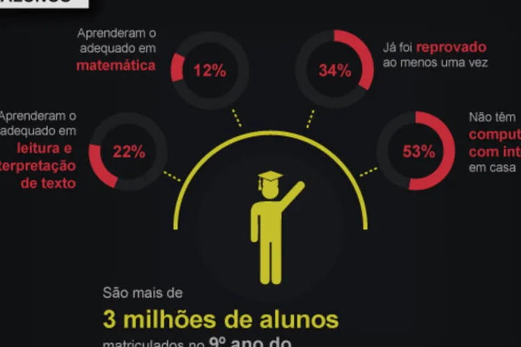 Infográfico: ensino fundamental no Brasil (Beatriz Blanco / EXAME.com)