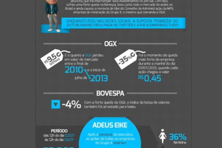 Infográfico sobre Eike Batista: das 12h do dia 02/07 até as 12h do dia 03/07 circularam pelo Twitter 32.303 mensagens relacionadas à Eike Batista (Reprodução)