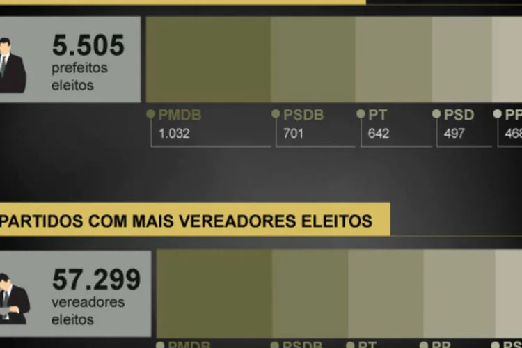 Infografico: O raio x das eleiçoes 2012 - versão certa (Beatriz Blanco / EXAME.com)