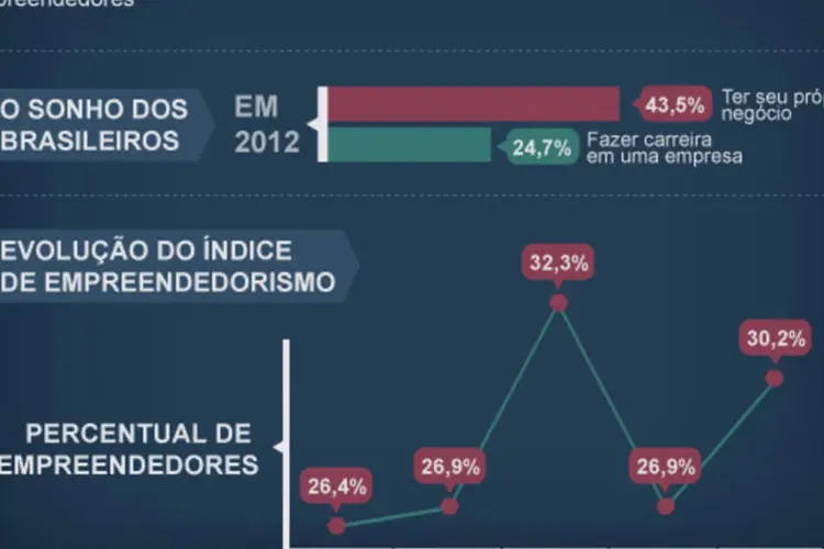 Infográficos: perfil dos empreendedores no Brasil em 2012 (Beatriz Blanco / EXAME.com)