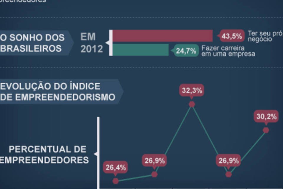 O perfil do empreendedor brasileiro