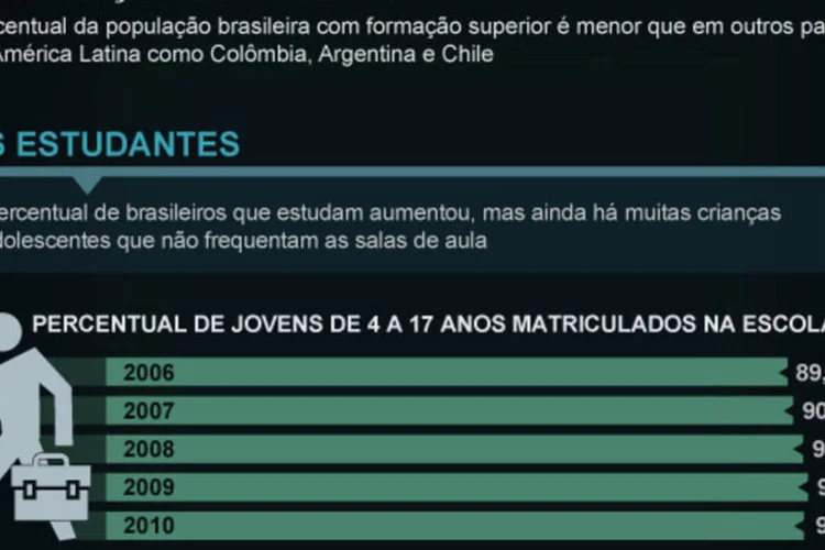 Infográfico: setor de ensino no Brasil (Beatriz Blanco / EXAME.com)