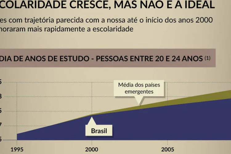 Infográfico - Escolaridade no Brasil (Rodrigo Sanches / EXAME.com)