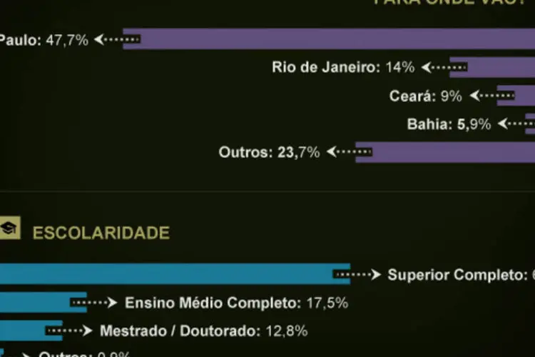 Infográfico: estrangeiros no Brasil (Beatriz Blanco / EXAME.com)