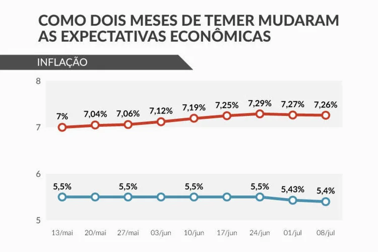 Infográfico sobre estatísticas e expectativas do governo Temer (Rodrigo Sanches / EXAME.com)