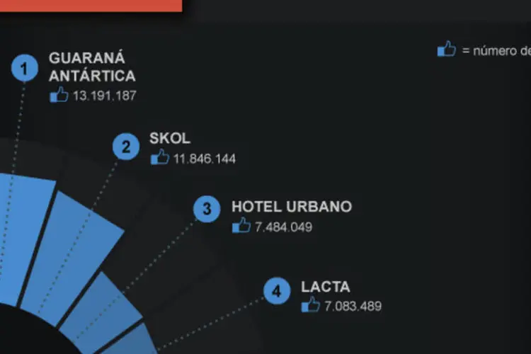 Infográfico: marcas campeãs no Facebook no primeiro semestre de 2013 (Beatriz Blanco / EXAME.com)