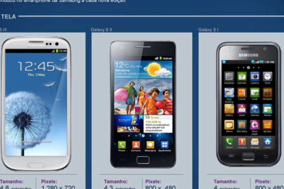 Como o Galaxy S III se compara às gerações anteriores