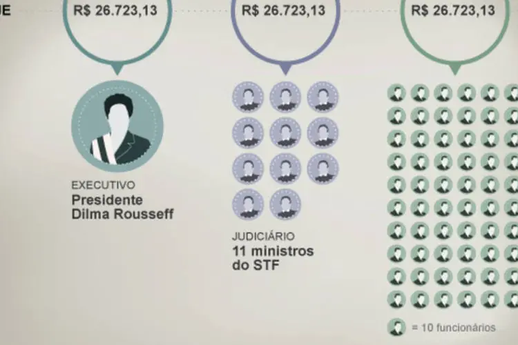 Infográfico: os gastos com funcionários dos 3 poderes (Beatriz Blanco / EXAME.com)