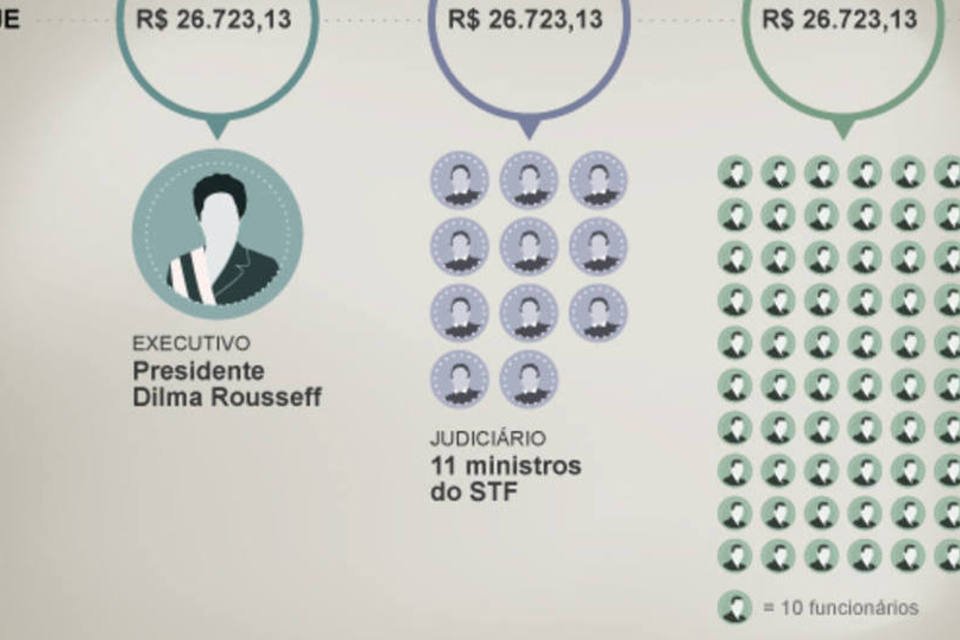 Quanto custam os servidores públicos do Brasil
