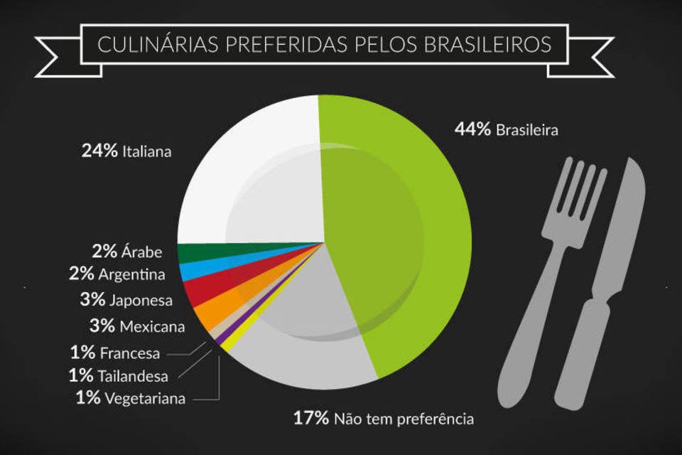 6 curiosidades sobre os gostos gastronômicos dos brasileiros