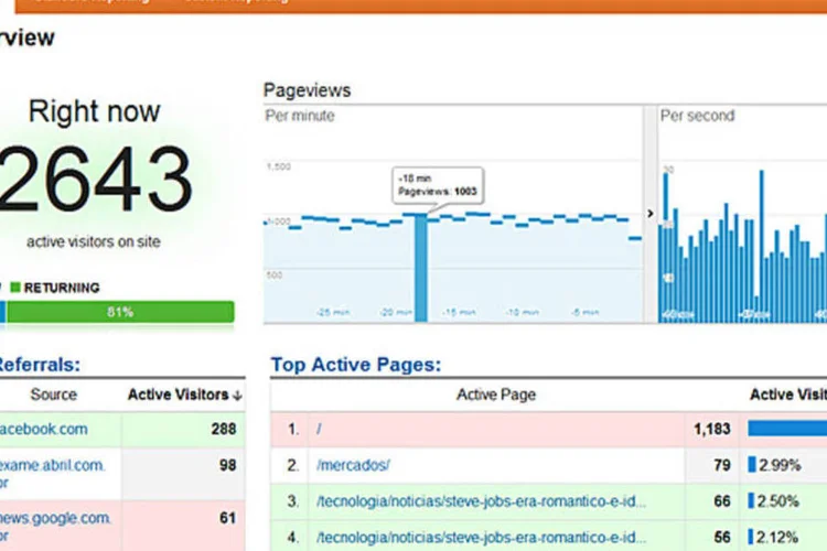 O Google Analytics é usado por é 45% das 500 maiores empresas dos Estados Unidos e por 64% dos sites de varejo online (Reprodução)