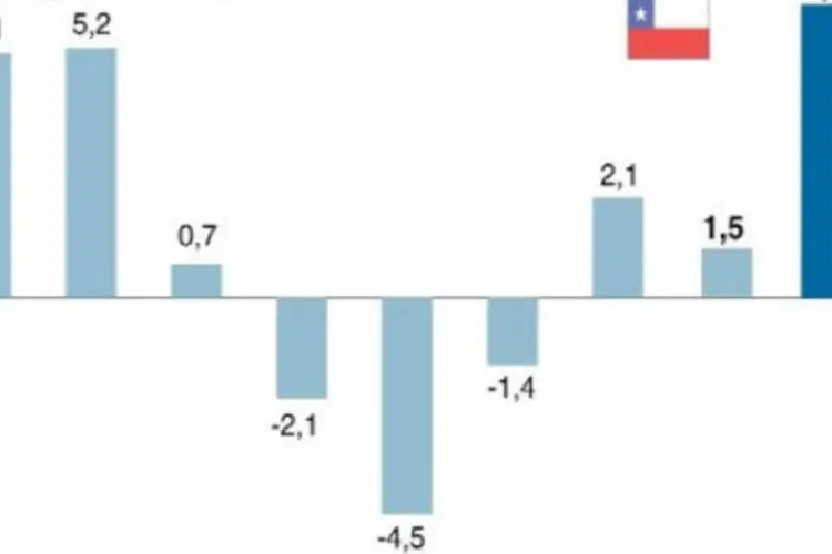 Gráfico mostra a evolução do PIB chileno, com informações do Banco Central do país