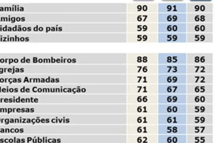 Corpo de Bombeiros, igrejas e Forças Armadas estão entre as instituições em que os brasileiros mais confiam  (Divulgação/AdNews)