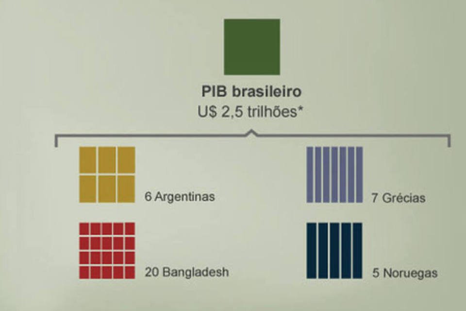 Como o PIB do Brasil se compara ao de outros países